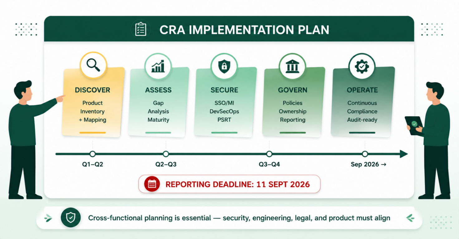 CRA Implementation Plan — five-phase CRORF framework